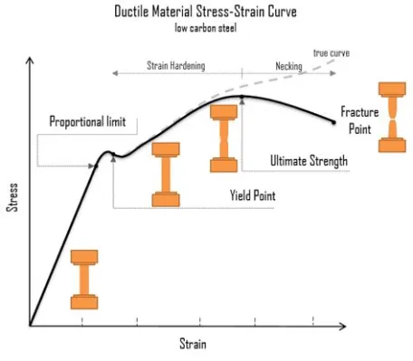 You Can't Always Get What You Want: Yield Point Engineering Explores the Fascinating World of Material Deformation